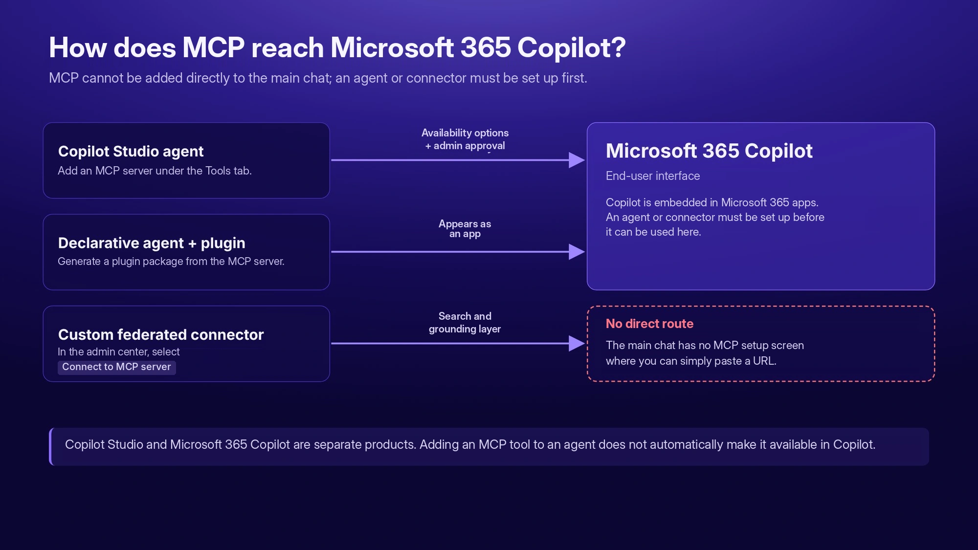 Best MCP Servers for Microsoft 365 Copilot: A 2026 Guide for Marketing Teams