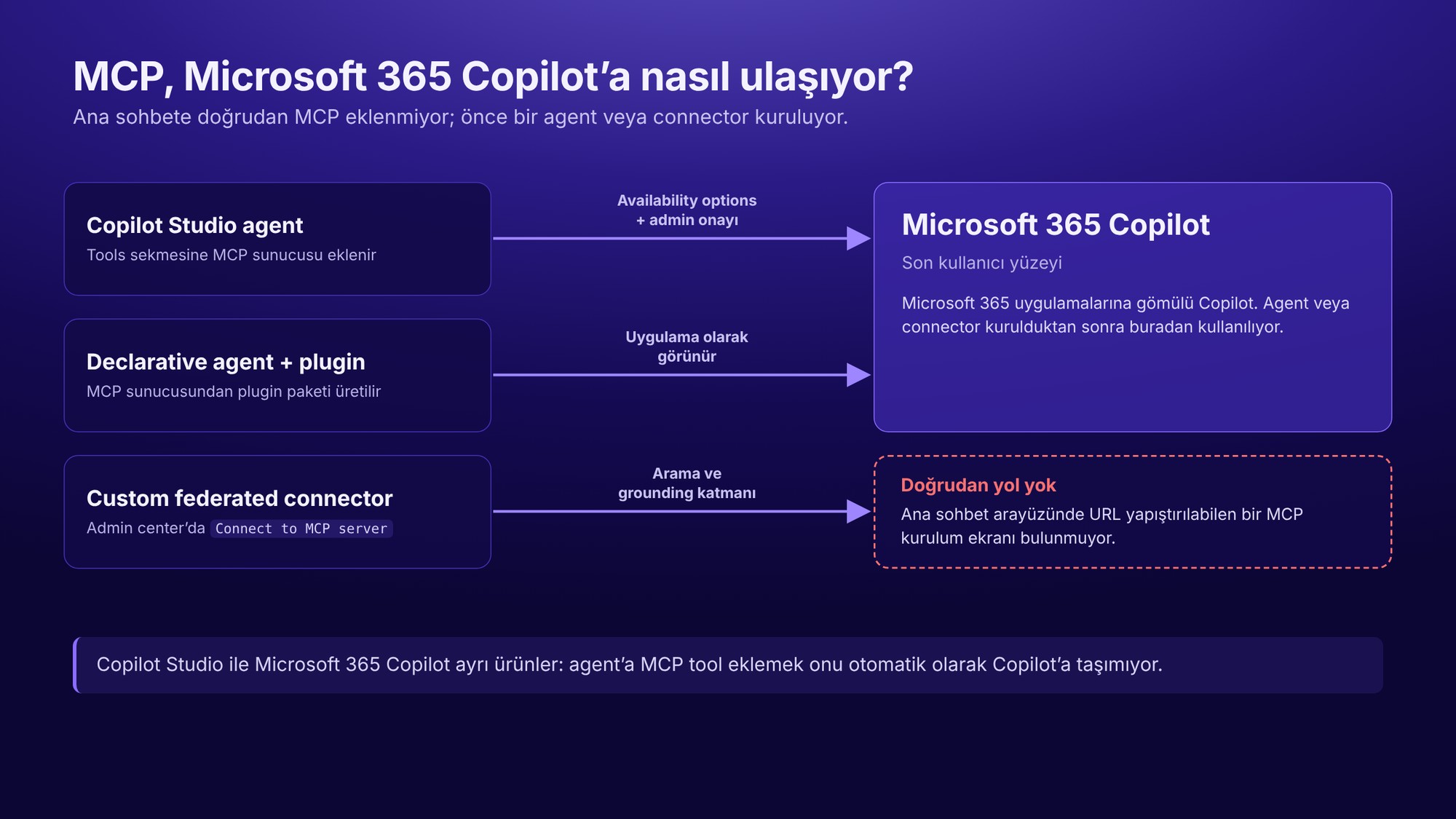 Microsoft 365 Copilot İçin En İyi MCP Sunucuları: Pazarlama Ekipleri İçin 2026 Rehberi