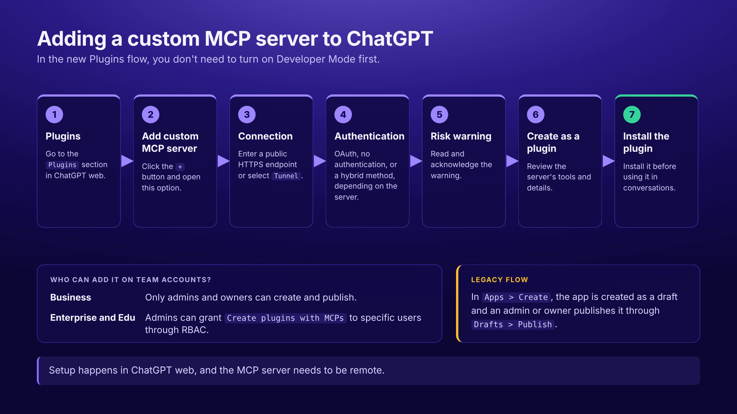 Best MCP Servers for ChatGPT: A 2026 Guide for Marketing Teams