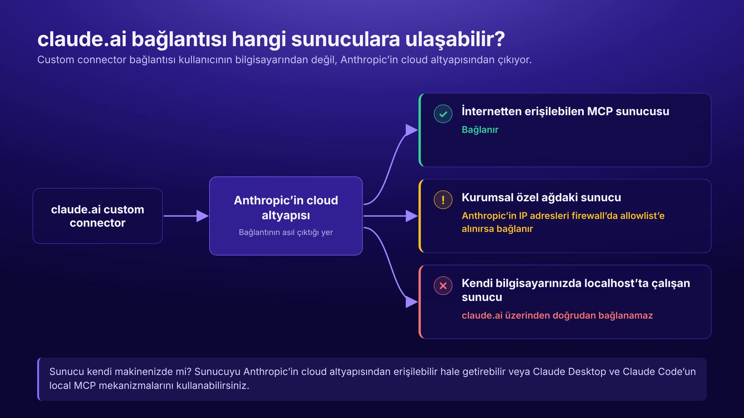 Claude İçin En İyi MCP Sunucuları: Pazarlama Ekipleri İçin 2026 Rehberi