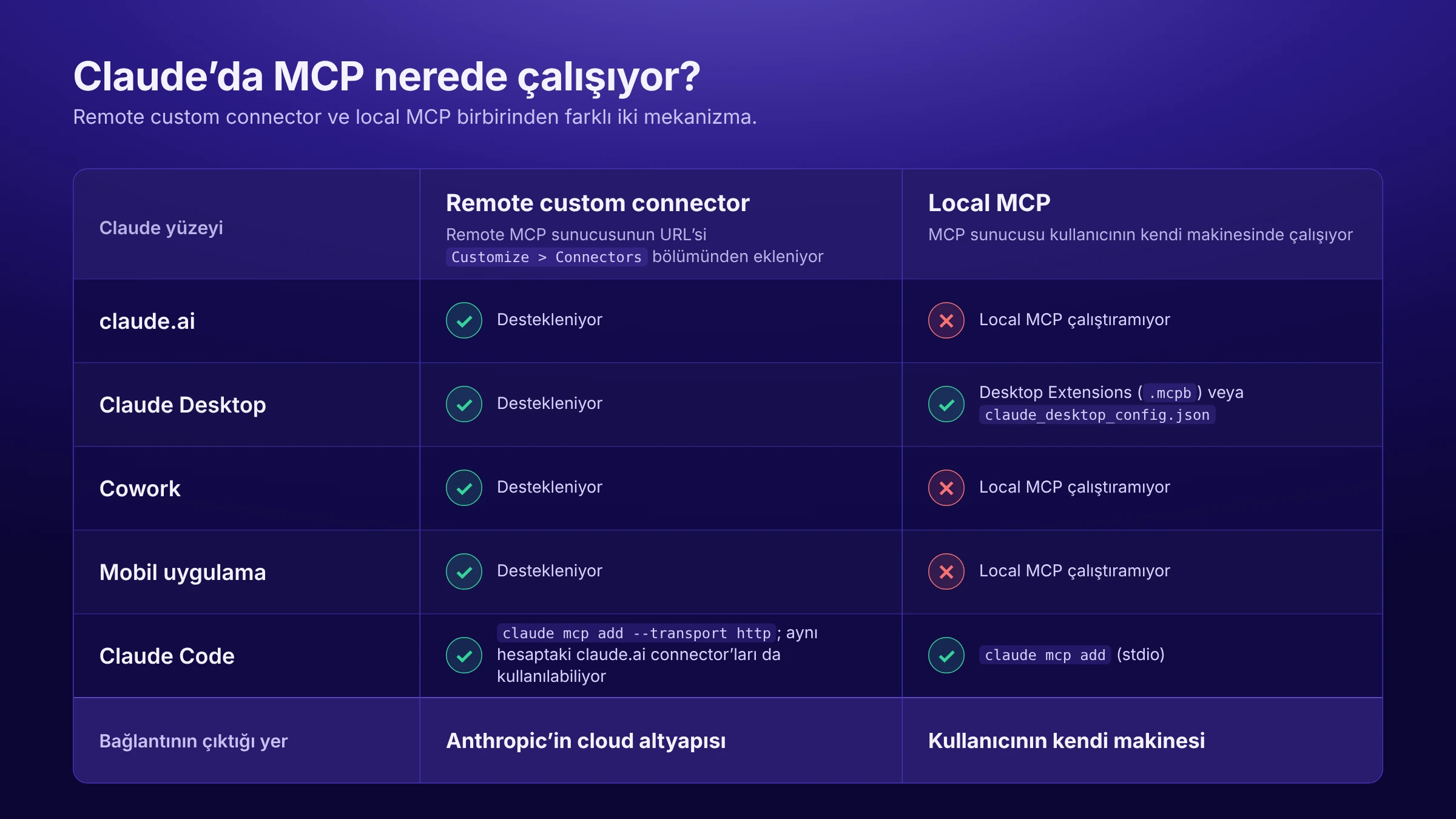 Claude İçin En İyi MCP Sunucuları: Pazarlama Ekipleri İçin 2026 Rehberi