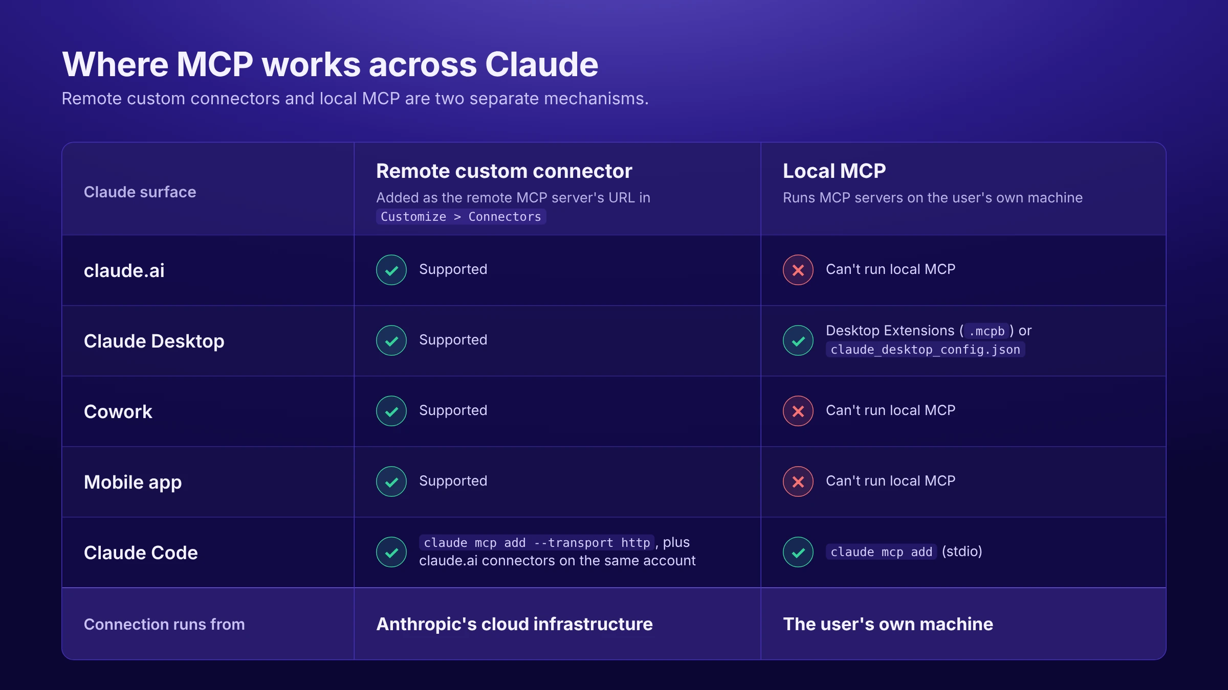 Best MCP Servers for Claude: A 2026 Guide for Marketing Teams